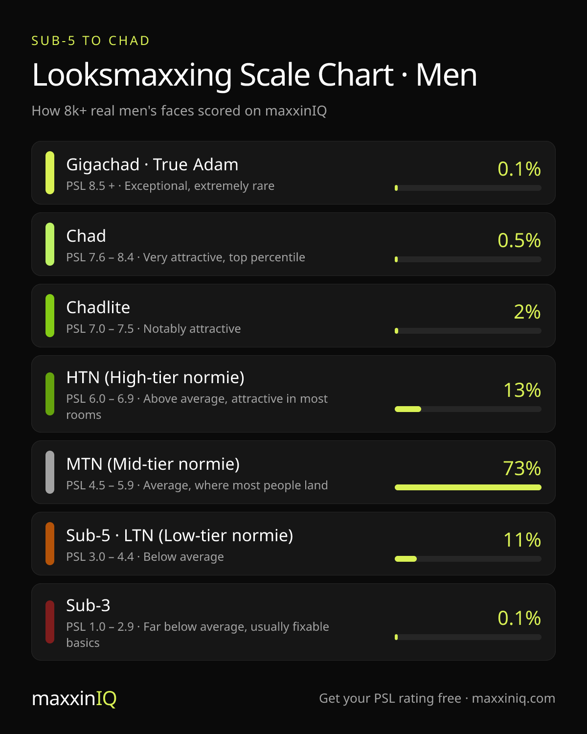 Looksmaxxing scale chart for men: every tier from Sub-3 and Sub-5 to Chad and Gigachad (True Adam), with score ranges and the share of 8k+ real faces in each tier