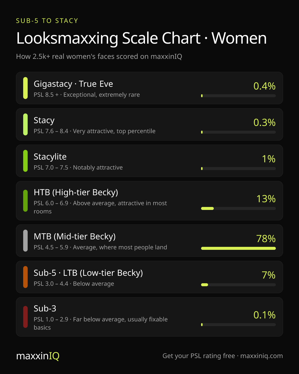 Looksmaxxing scale chart for women: every tier from Sub-3 and Sub-5 to Stacy and Gigastacy, with score ranges and the share of 2.5k+ real faces in each tier